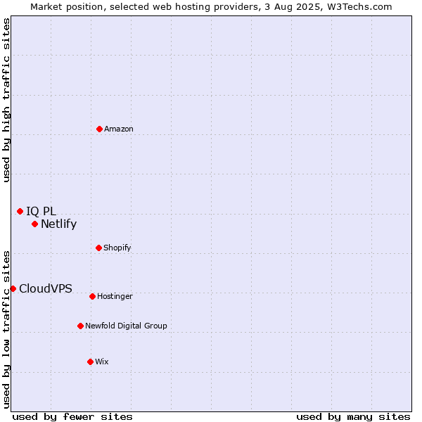Market position of Netlify vs. IQ PL vs. CloudVPS