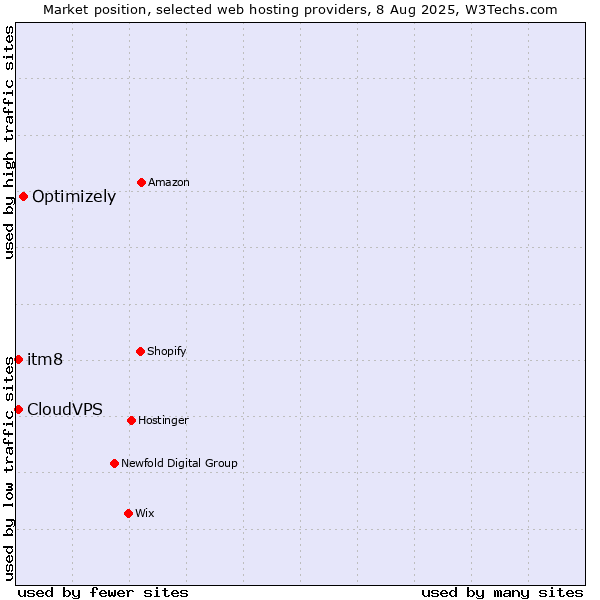 Market position of Optimizely vs. itm8 vs. CloudVPS