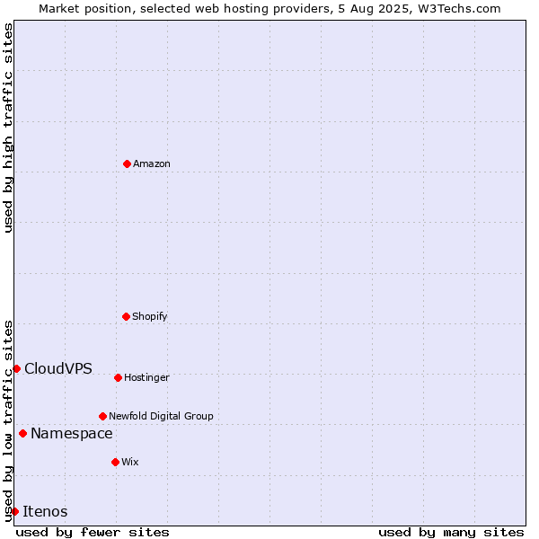 Market position of Namespace vs. CloudVPS vs. Itenos