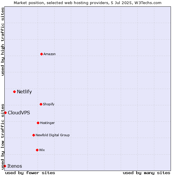 Market position of Netlify vs. CloudVPS vs. Itenos