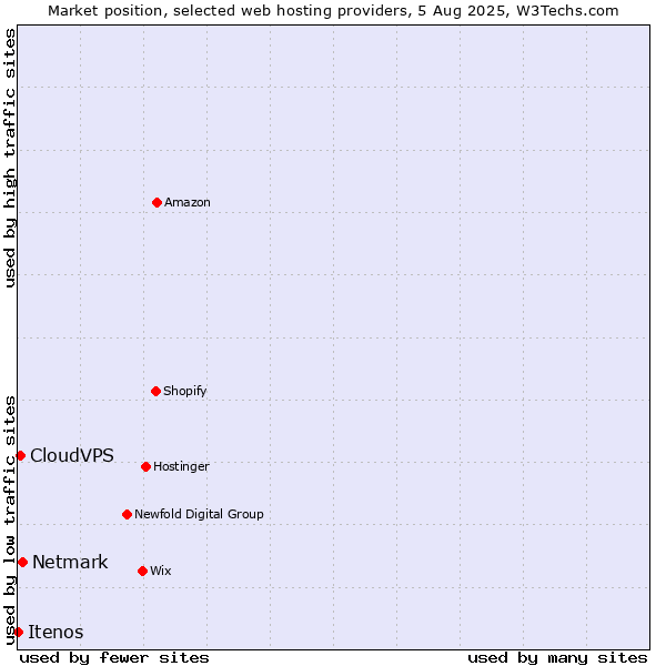 Market position of Netmark vs. CloudVPS vs. Itenos