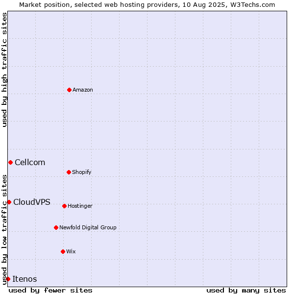Market position of Cellcom vs. CloudVPS vs. Itenos
