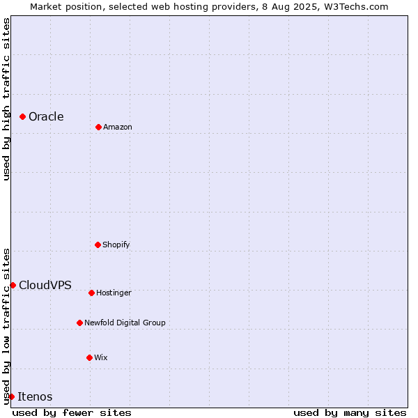 Market position of Oracle vs. CloudVPS vs. Itenos