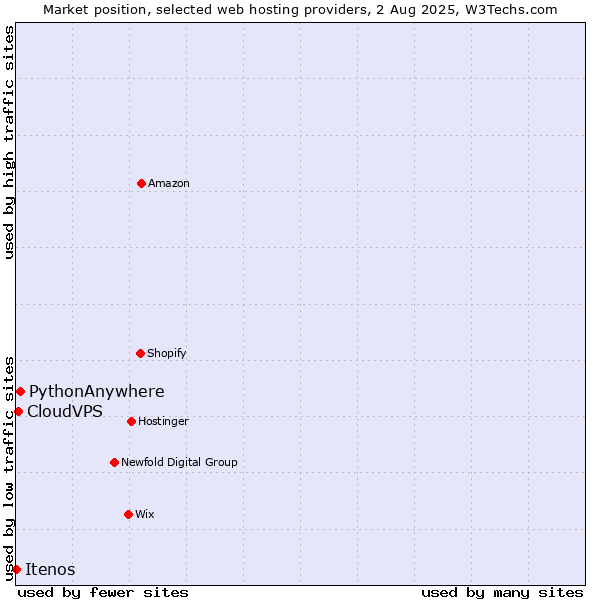 Market position of PythonAnywhere vs. CloudVPS vs. Itenos