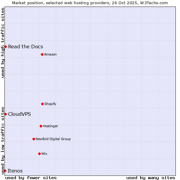 Market position of Read the Docs vs. CloudVPS vs. Itenos