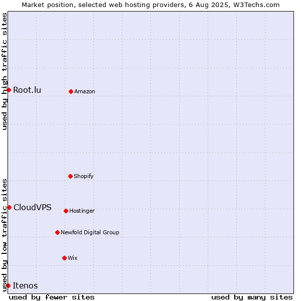 Market position of CloudVPS vs. Root.lu vs. Itenos