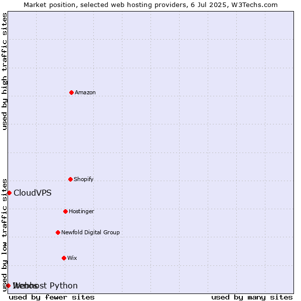 Market position of CloudVPS vs. Webhost Python vs. Itenos