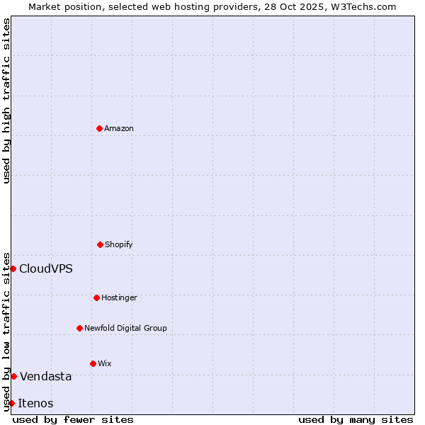 Market position of Vendasta vs. CloudVPS vs. Itenos