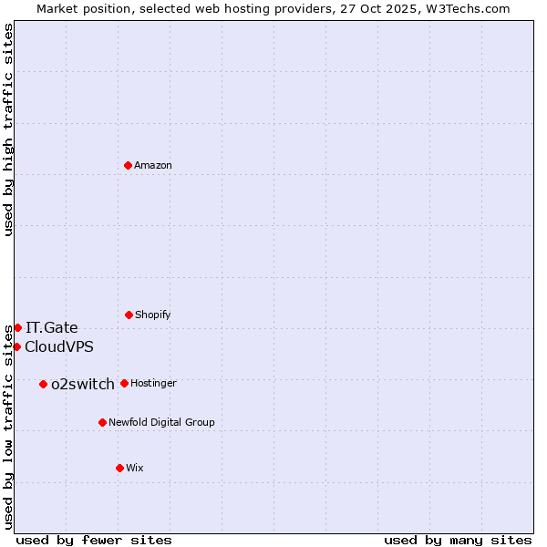 Market position of o2switch vs. IT.Gate vs. CloudVPS