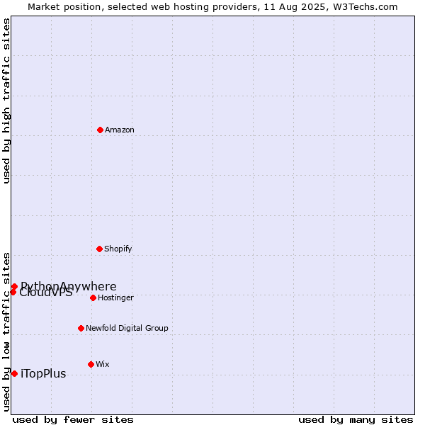 Market position of iTopPlus vs. PythonAnywhere vs. CloudVPS