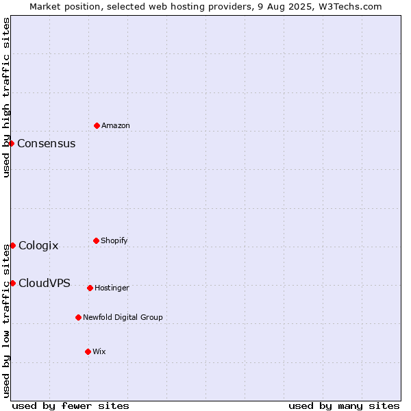 Market position of CloudVPS vs. Cologix vs. Consensus