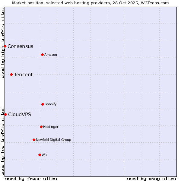 Market position of Tencent vs. CloudVPS vs. Consensus
