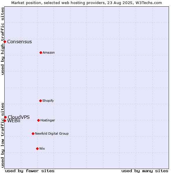 Market position of CloudVPS vs. WEBii vs. Consensus