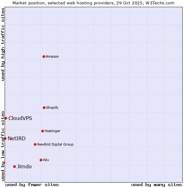 Market position of Jimdo vs. CloudVPS vs. NetIRD