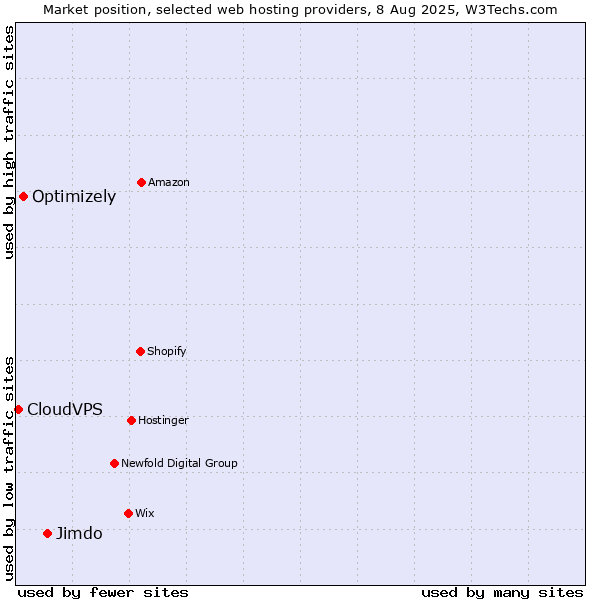 Market position of Jimdo vs. Optimizely vs. CloudVPS