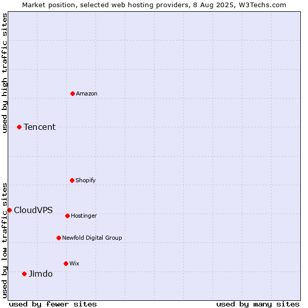 Market position of Jimdo vs. Tencent vs. CloudVPS