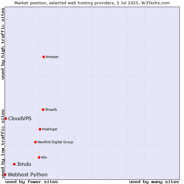Market position of Jimdo vs. CloudVPS vs. Webhost Python