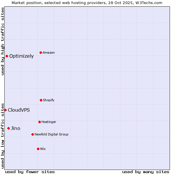 Market position of Jino vs. Optimizely vs. CloudVPS
