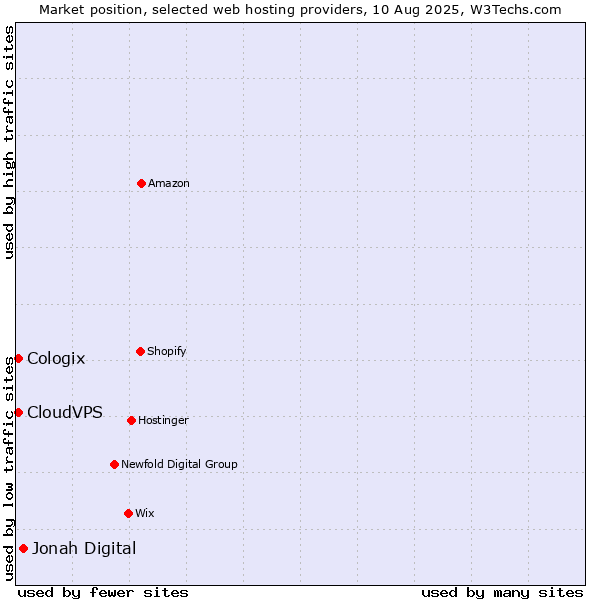 Market position of Jonah Digital vs. CloudVPS vs. Cologix