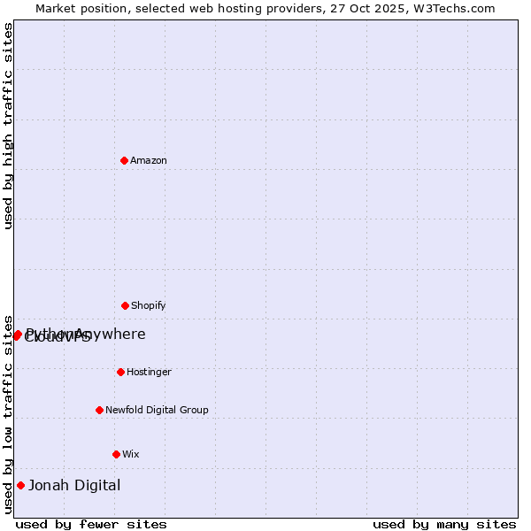 Market position of Jonah Digital vs. PythonAnywhere vs. CloudVPS