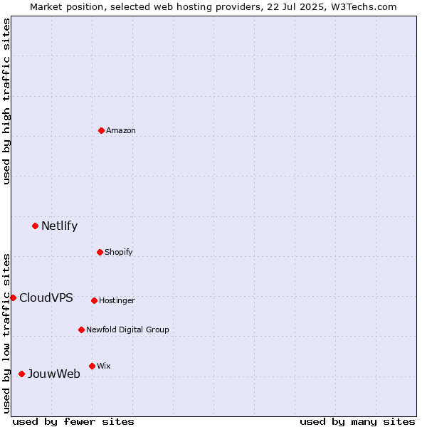 Market position of Netlify vs. JouwWeb vs. CloudVPS