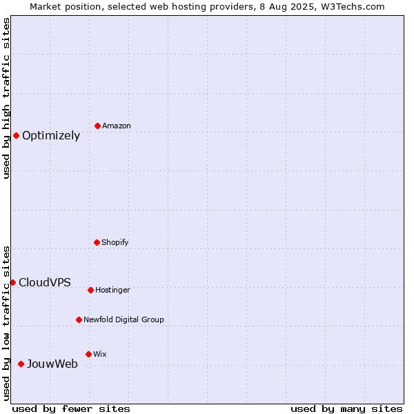Market position of JouwWeb vs. Optimizely vs. CloudVPS
