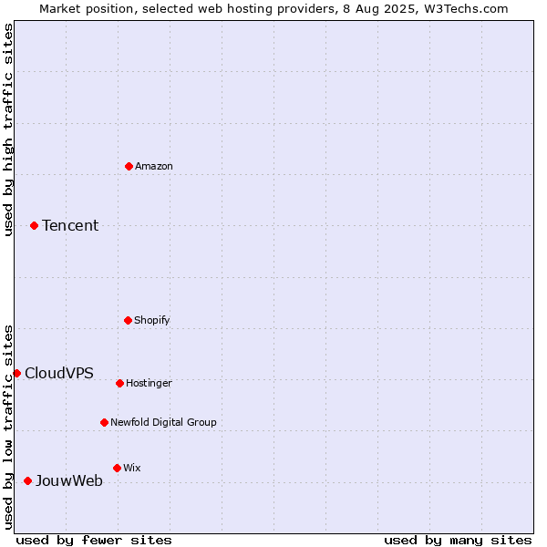 Market position of Tencent vs. JouwWeb vs. CloudVPS