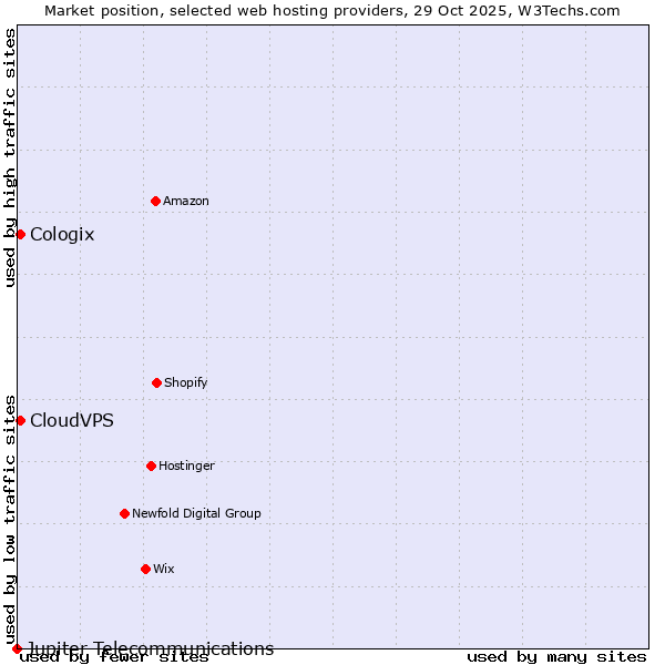 Market position of CloudVPS vs. Cologix vs. Jupiter Telecommunications