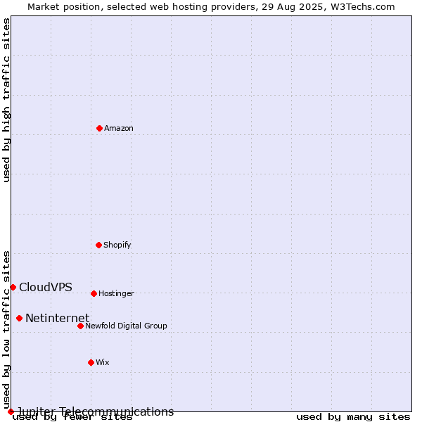 Market position of Netinternet vs. CloudVPS vs. Jupiter Telecommunications