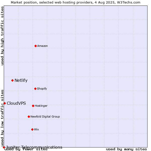 Market position of Netlify vs. CloudVPS vs. Jupiter Telecommunications