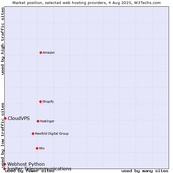 Market position of CloudVPS vs. Webhost Python vs. Jupiter Telecommunications