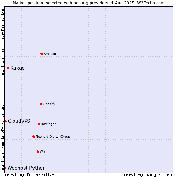 Market position of Kakao vs. CloudVPS vs. Webhost Python