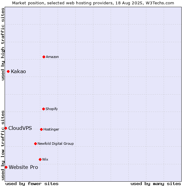 Market position of Kakao vs. Website Pro vs. CloudVPS