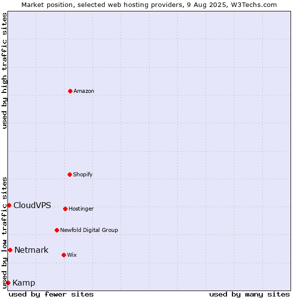 Market position of Netmark vs. CloudVPS vs. Kamp