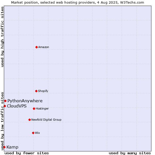 Market position of PythonAnywhere vs. CloudVPS vs. Kamp