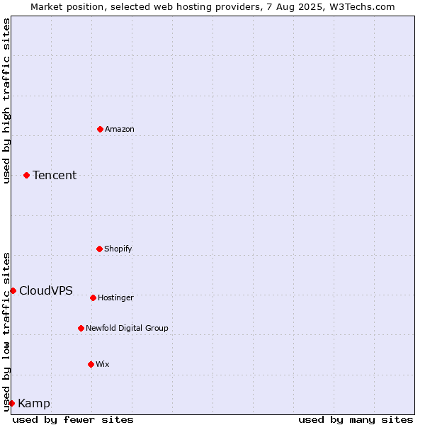 Market position of Tencent vs. CloudVPS vs. Kamp