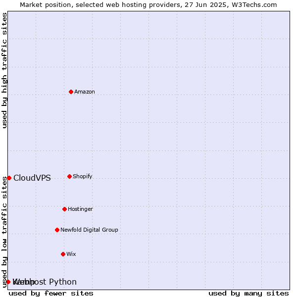 Market position of CloudVPS vs. Webhost Python vs. Kamp