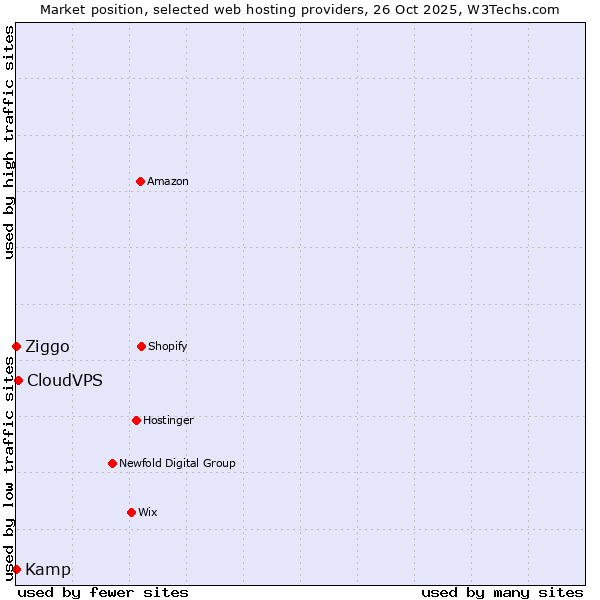 Market position of CloudVPS vs. Ziggo vs. Kamp