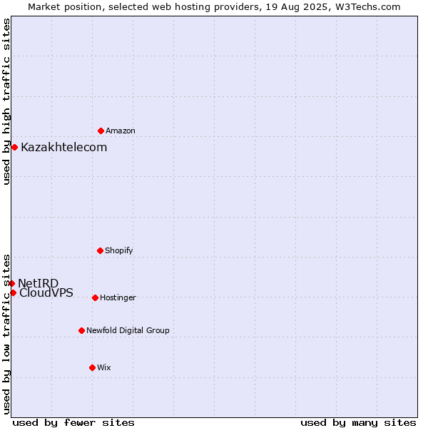 Market position of Kazakhtelecom vs. CloudVPS vs. NetIRD