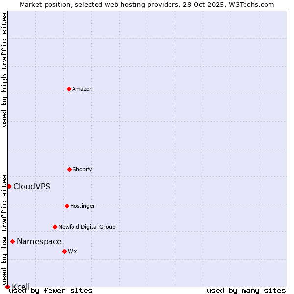 Market position of Namespace vs. CloudVPS vs. Kcell