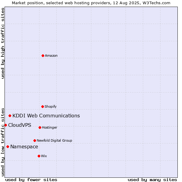 Market position of KDDI Web Communications vs. Namespace vs. CloudVPS