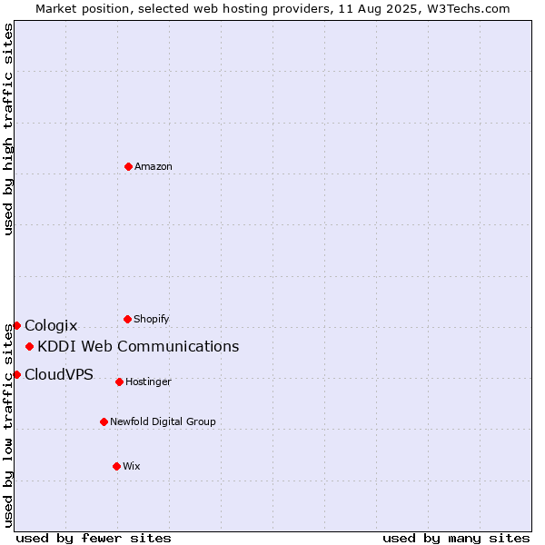 Market position of KDDI Web Communications vs. CloudVPS vs. Cologix