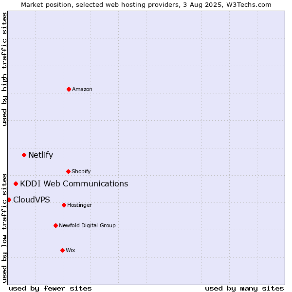 Market position of Netlify vs. KDDI Web Communications vs. CloudVPS