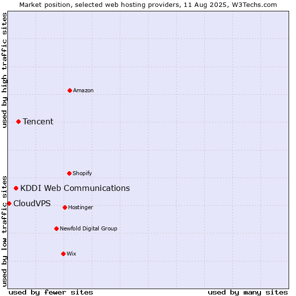 Market position of Tencent vs. KDDI Web Communications vs. CloudVPS