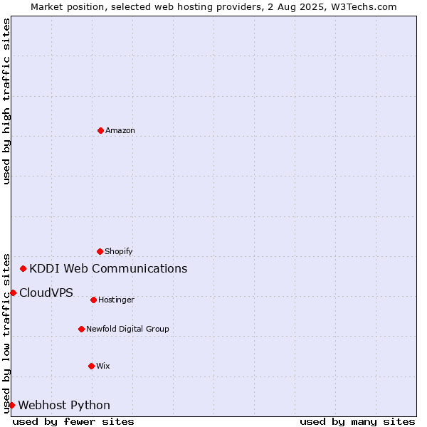 Market position of KDDI Web Communications vs. CloudVPS vs. Webhost Python