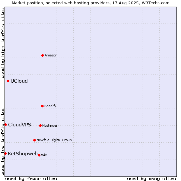 Market position of UCloud vs. CloudVPS vs. KetShopweb