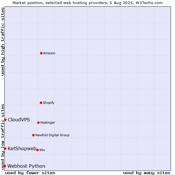 Market position of CloudVPS vs. KetShopweb vs. Webhost Python