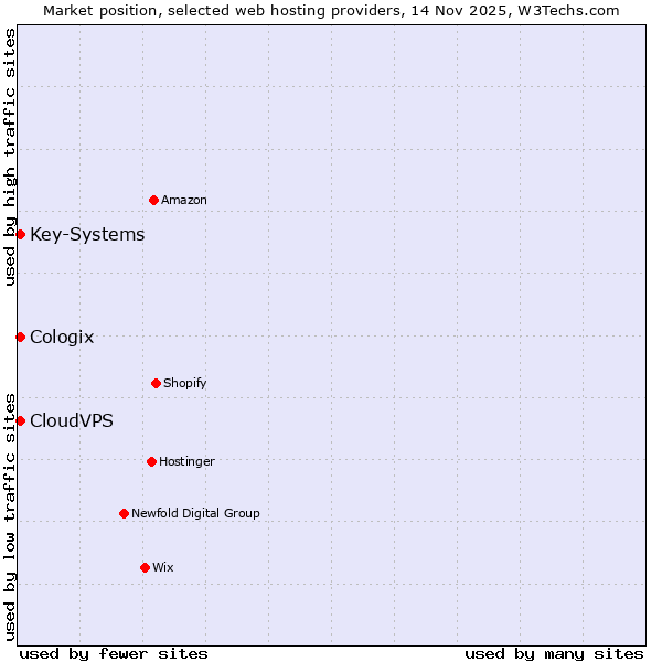 Market position of Key-Systems vs. CloudVPS vs. Cologix