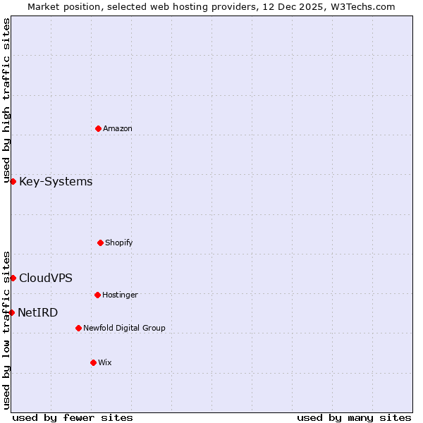 Market position of Key-Systems vs. CloudVPS vs. NetIRD