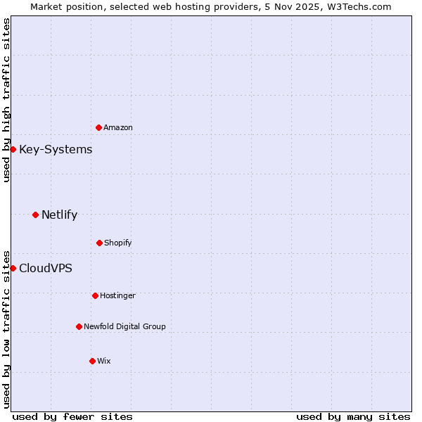 Market position of Netlify vs. Key-Systems vs. CloudVPS